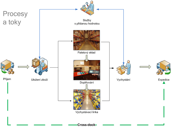 Procesy a toky v distribucnim centru