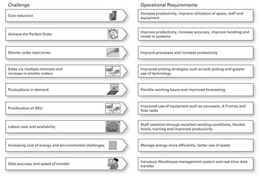 Figure 2.2 Warehouse Challenges (adapted from Dematic Corporation 2009)